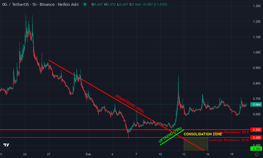 0G Technical Chart by Sophia Martinez