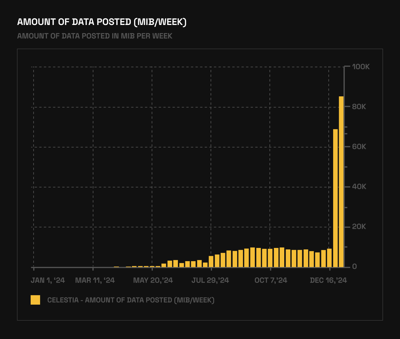 Celestia data availability finality timeline
