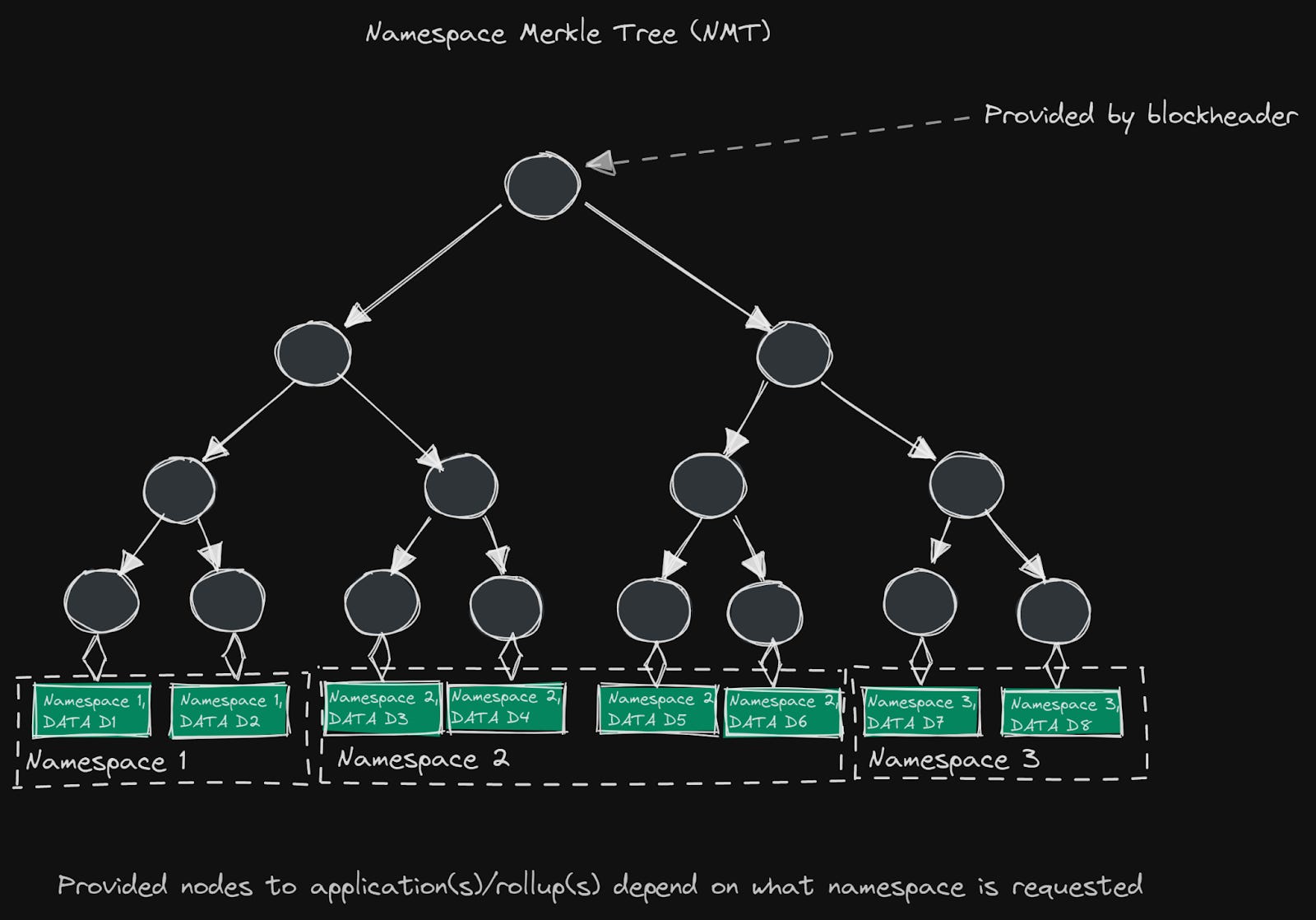 Celestia DAS light node verification illustration