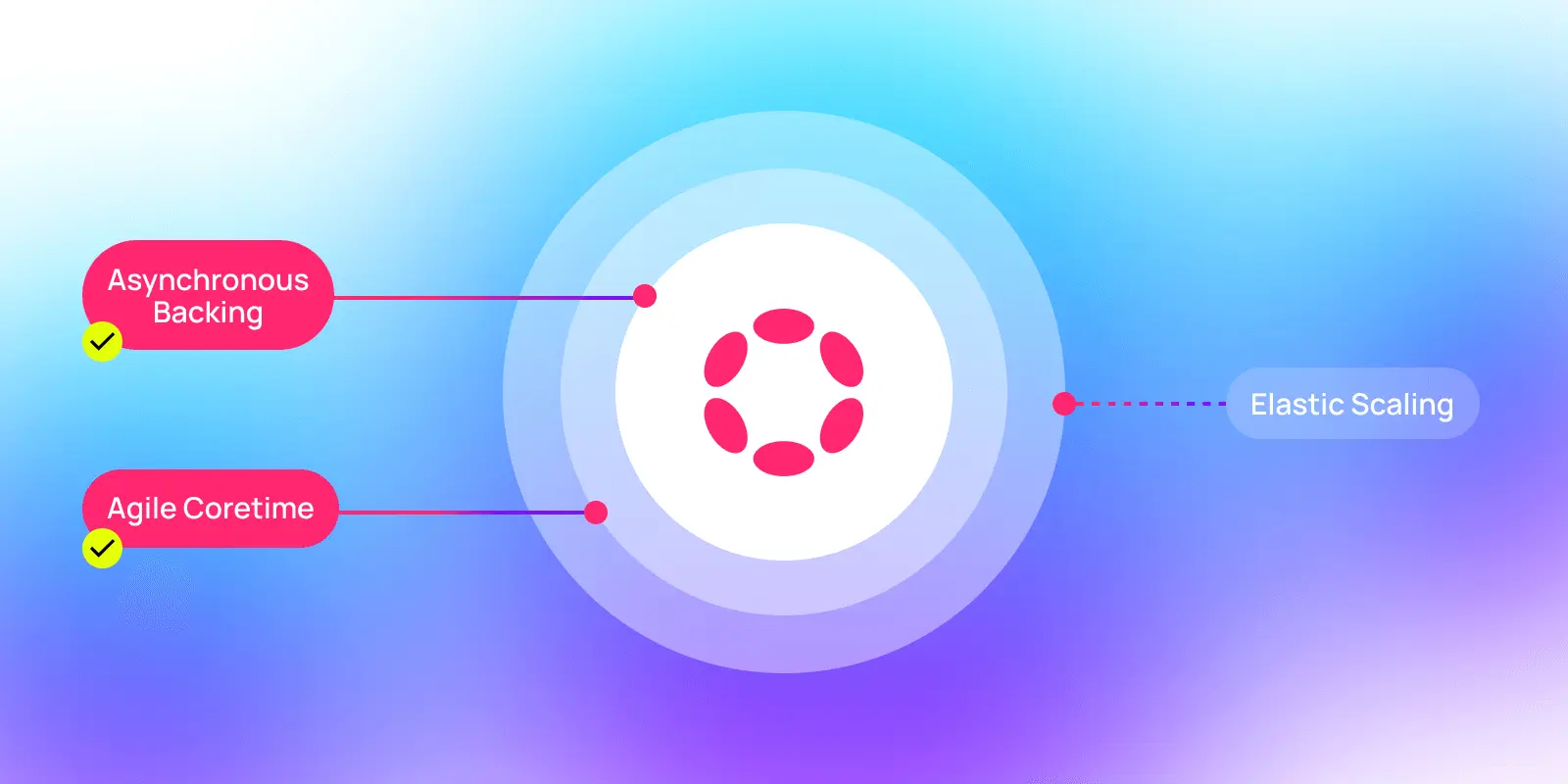 Polkadot elastic scaling throughput upgrade