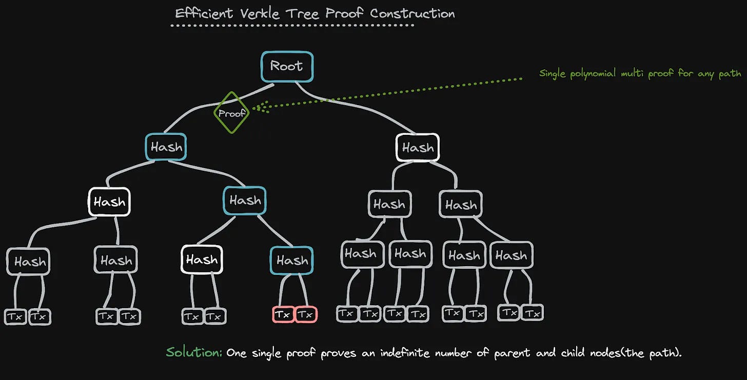 Merkle tree scalability blockchain