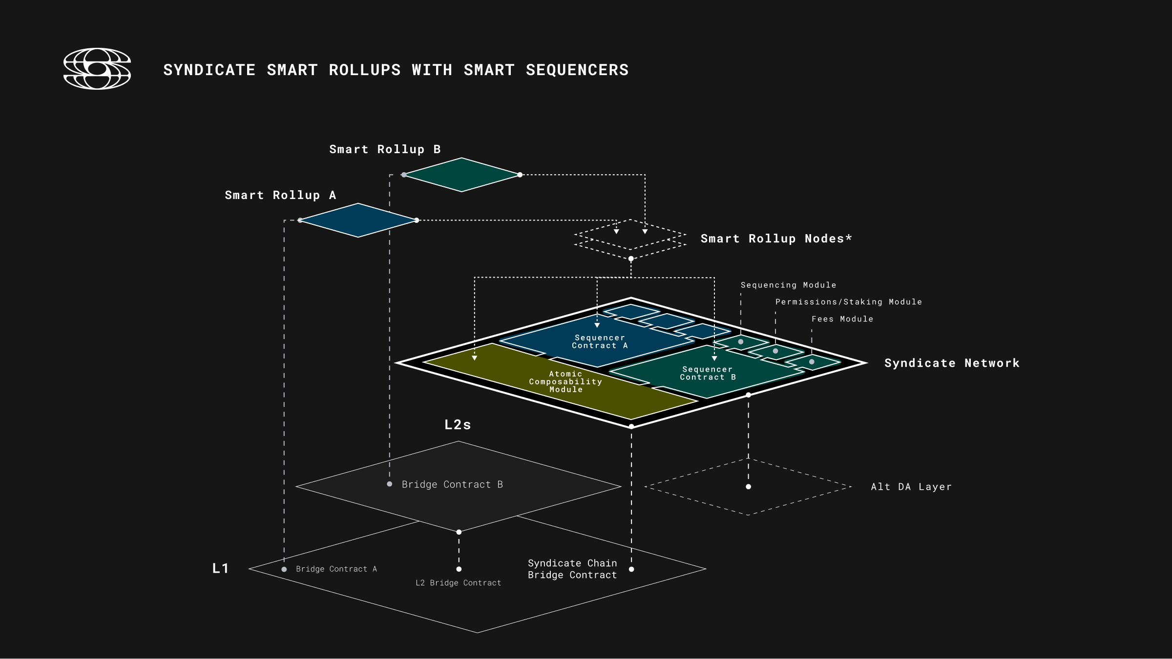 blockchain rollups modular architecture