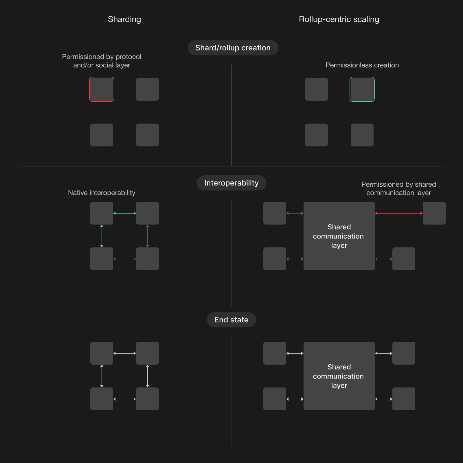 blockchain horizontal scalability ephemeral rollup
