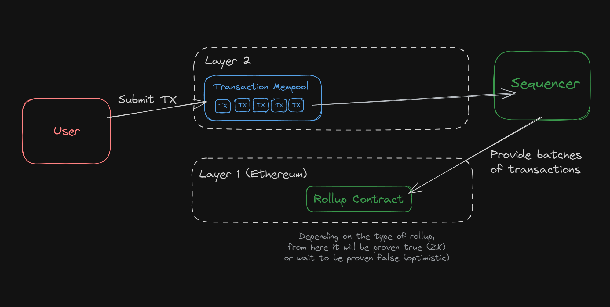 Network diagram illustrating decentralized sequencers coordinating transactions across multiple blockchain rollups for enhanced security and scalability