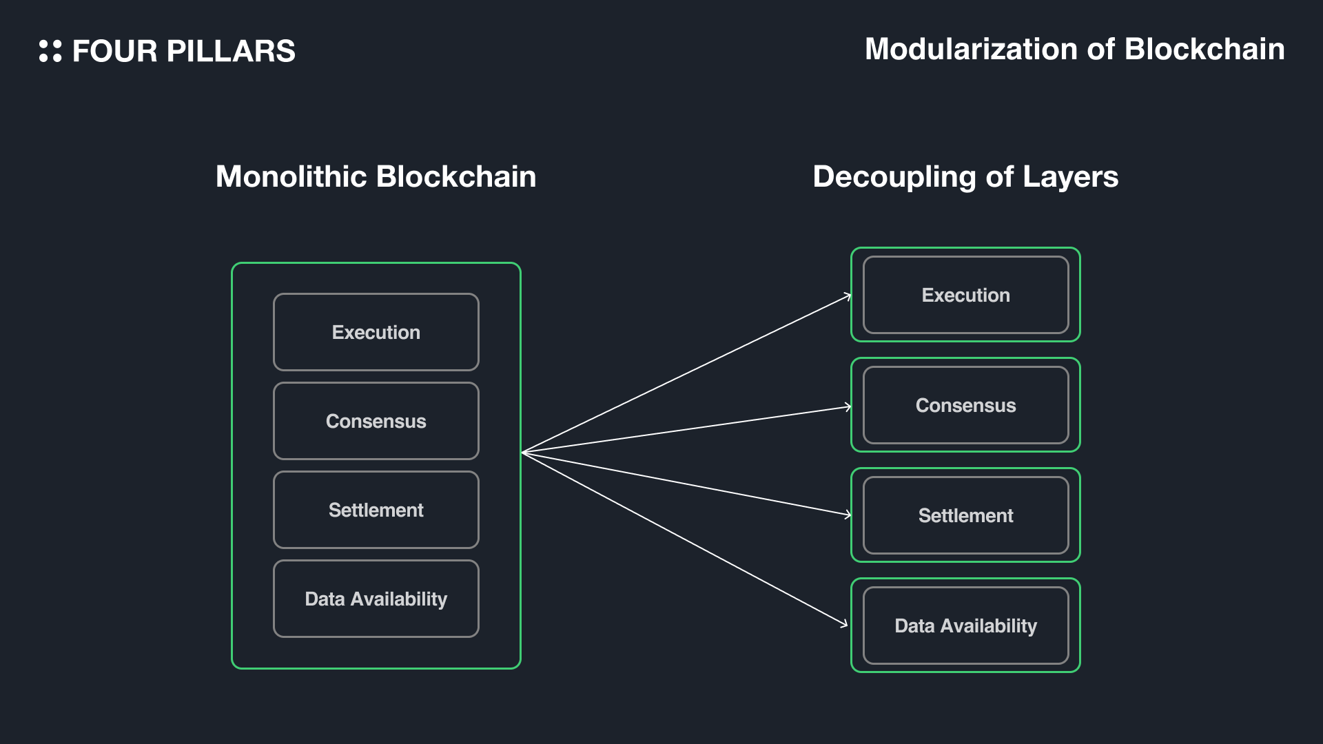 Illustration of modular blockchain architecture highlighting the Data Availability (DA) layer among execution, consensus, and settlement layers.