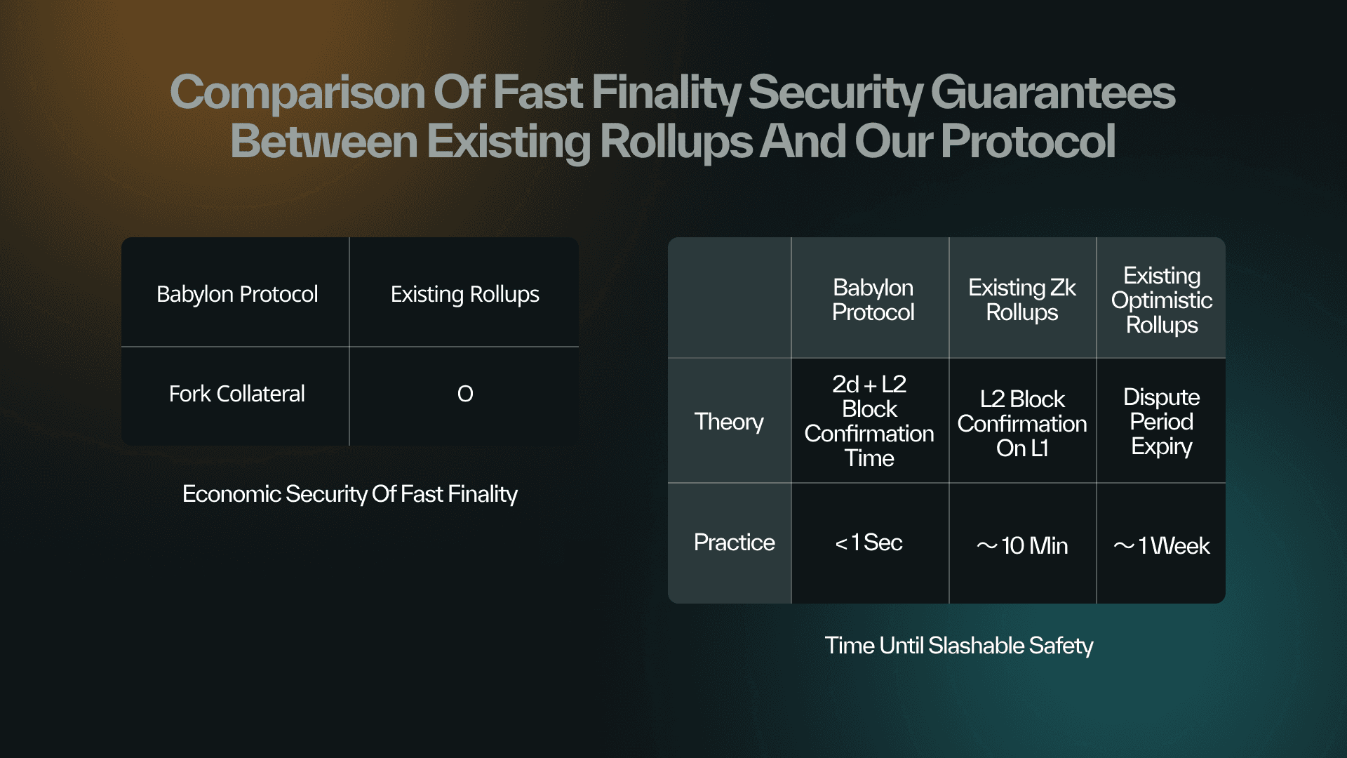 rollup scalability transaction finality