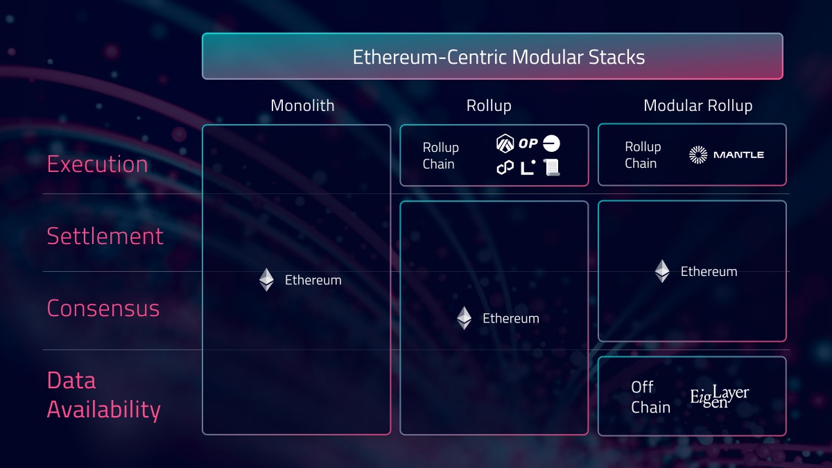 Diagram comparing data availability verification challenges and solutions in Celestia, EigenDA, and Avail modular DA layers for Ethereum rollups