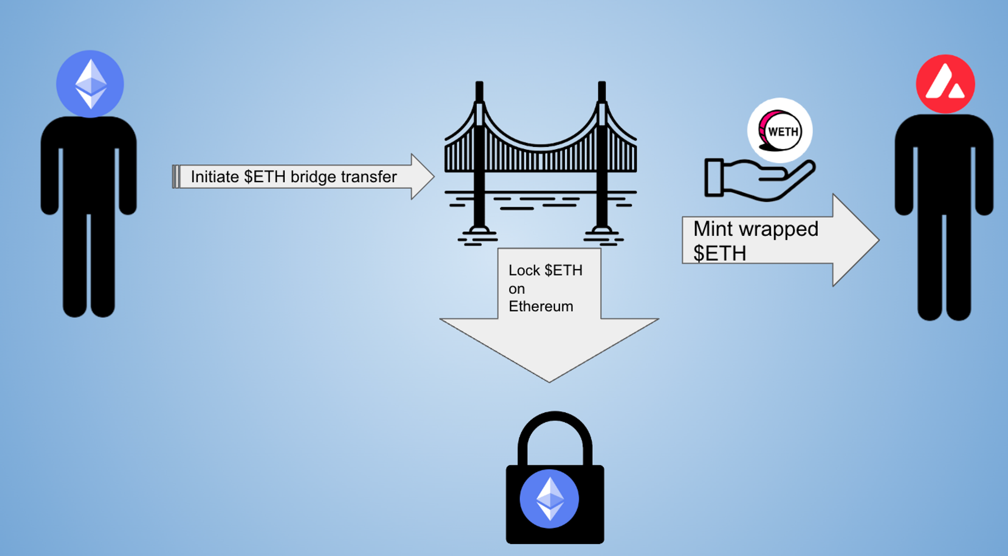 LayerZero cross-chain bridge blockchain