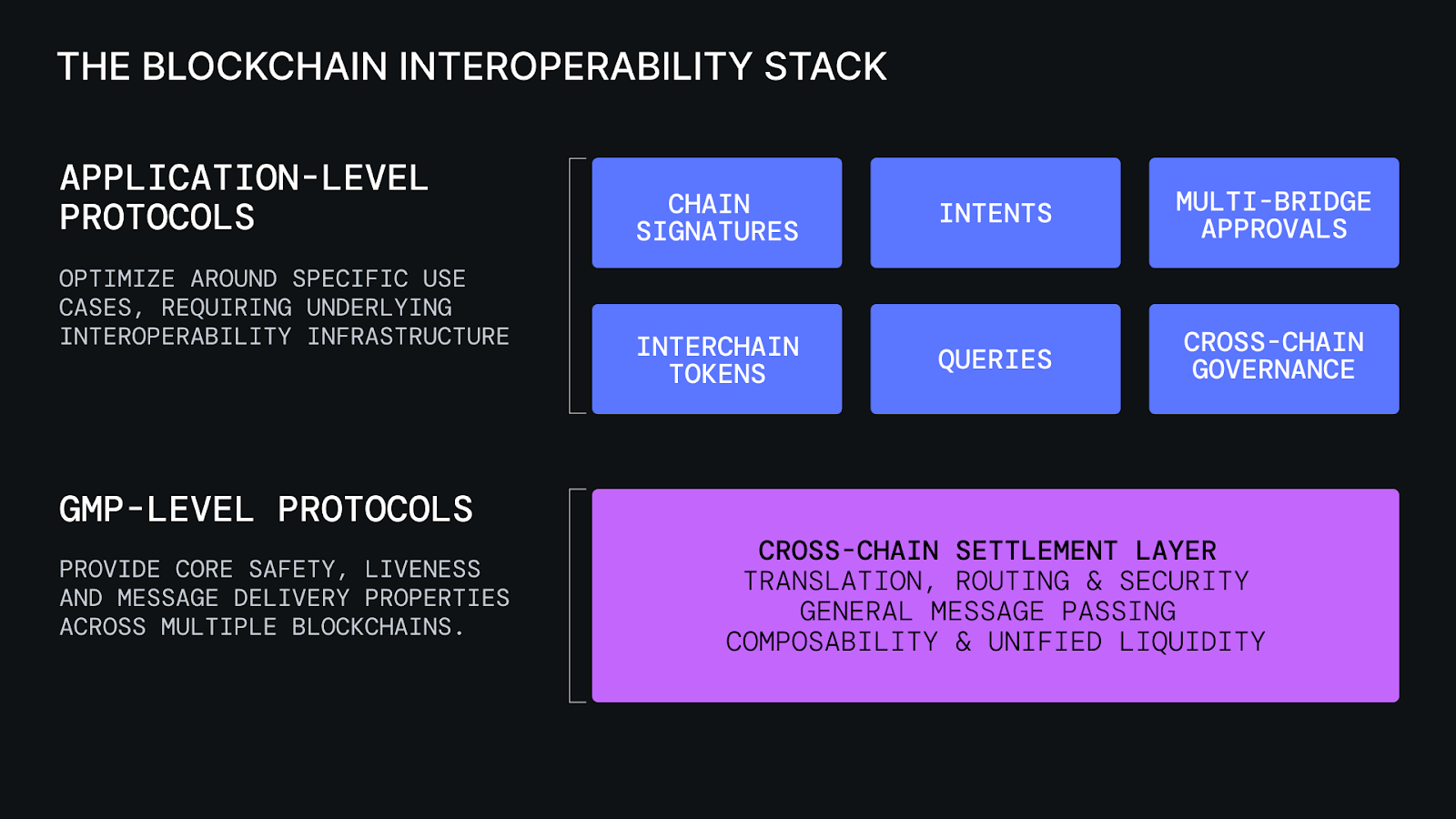 Diagram showing modular blockchain architecture with separate data availability, consensus, and execution layers, illustrating cross-chain collateral flows in DeFi.