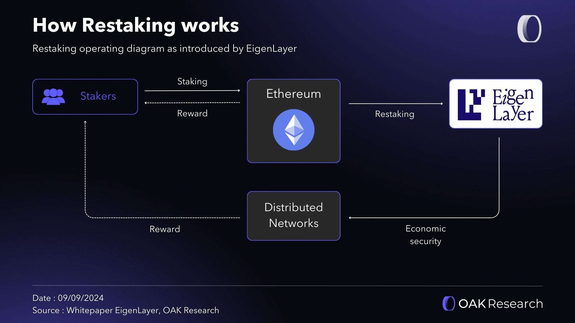 Architectural diagram of EigenDA leveraging EigenLayer restaking for high-throughput data availability in Ethereum L2 rollups