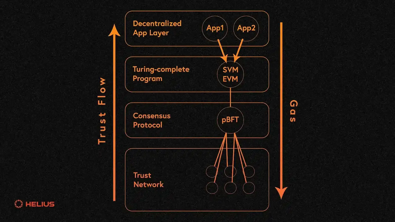 Diagram of Ethereum rollup transaction data flow to L1 main chain with escape hatch activation for secure Layer 2 withdrawals