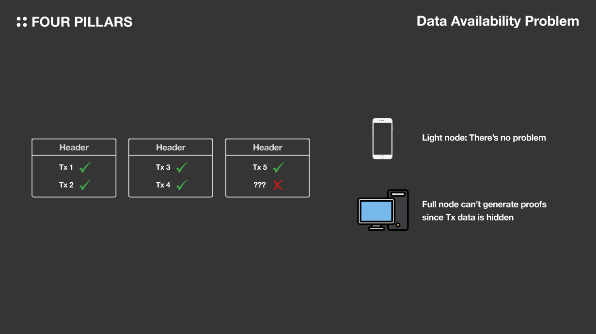 L1 data availability Ethereum rollup illustration