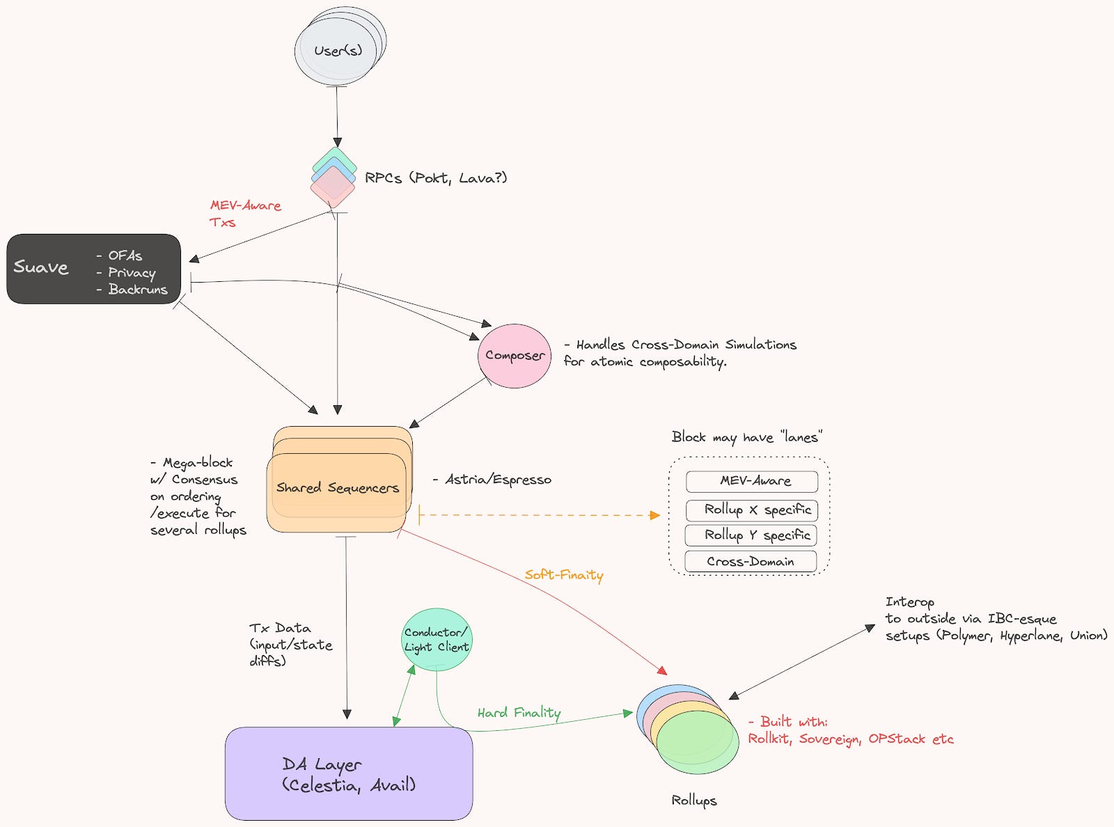 Visualization of modular data availability layers like Celestia and Avail powering multiple blockchain rollups in parallel, illustrating enhanced scalability and throughput in 2025