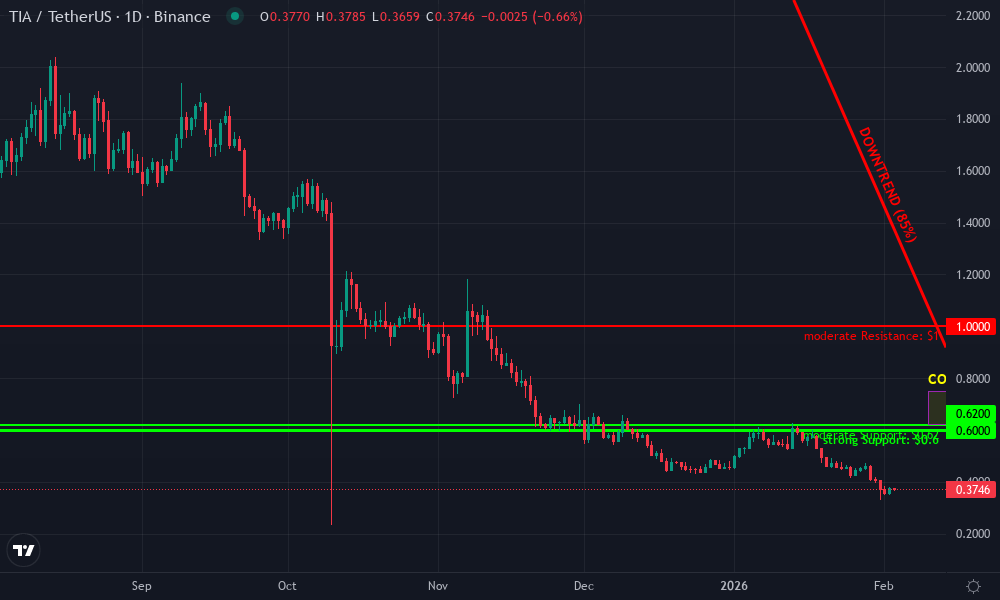 Celestia Technical Chart by Market Analyst
