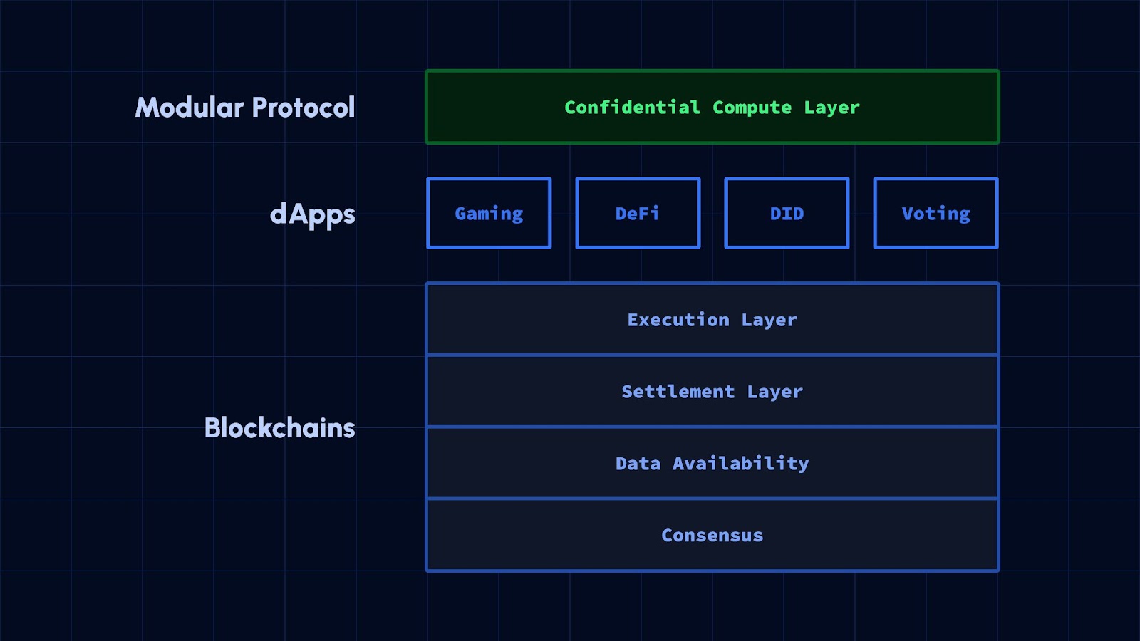 Sleek diagram showing separation of execution, consensus, and data availability layers in a modular blockchain architecture, 2025