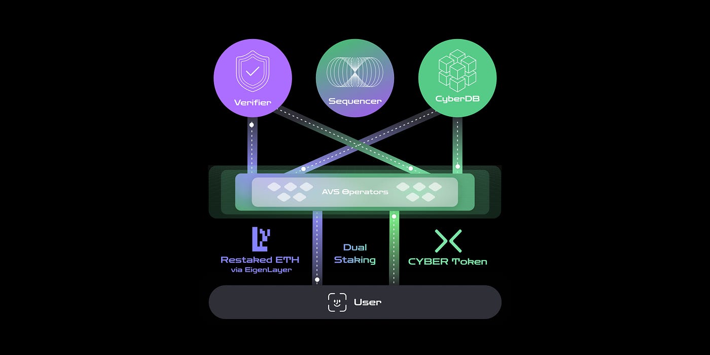 EigenDA Ethereum restaking security diagram