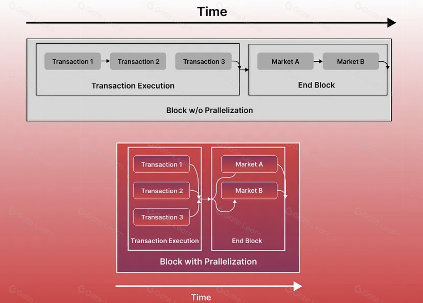 Diagram showing parallel execution in modular blockchain data availability layers, illustrating sharded processing and dedicated DA components for improved scalability.