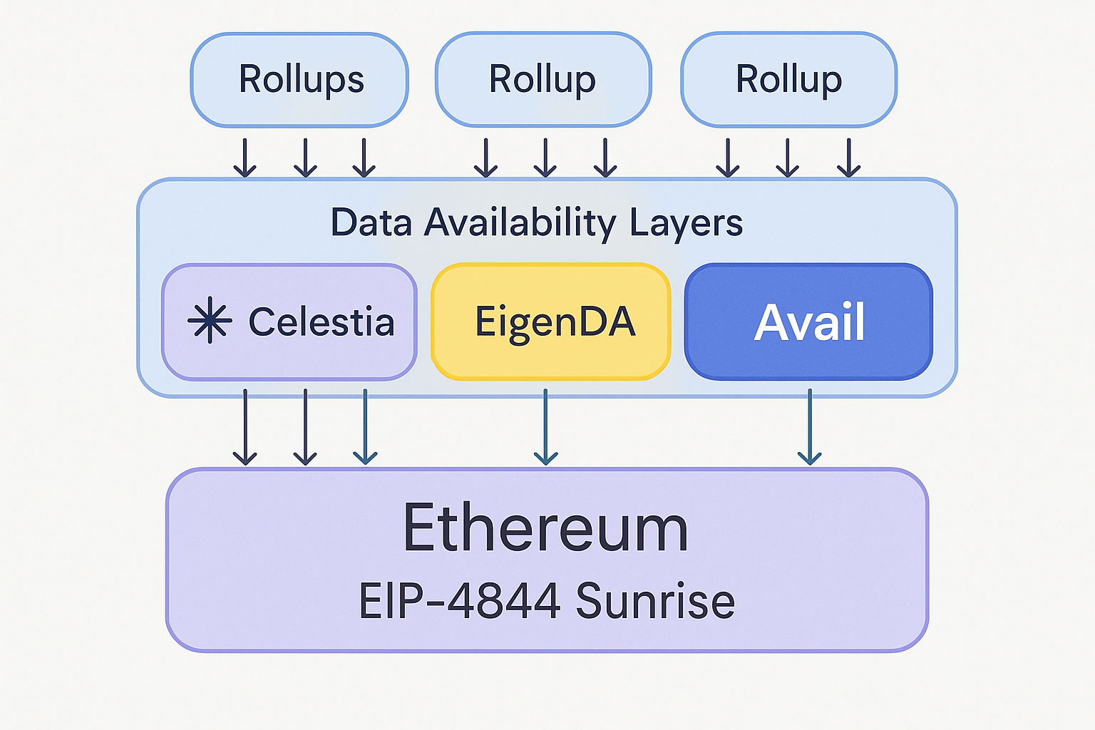 Illustration of blockchain rollups facing invisible data challenges solved by top modular DA layers Celestia EigenDA Avail Ethereum EIP-4844 Sunrise for 2025