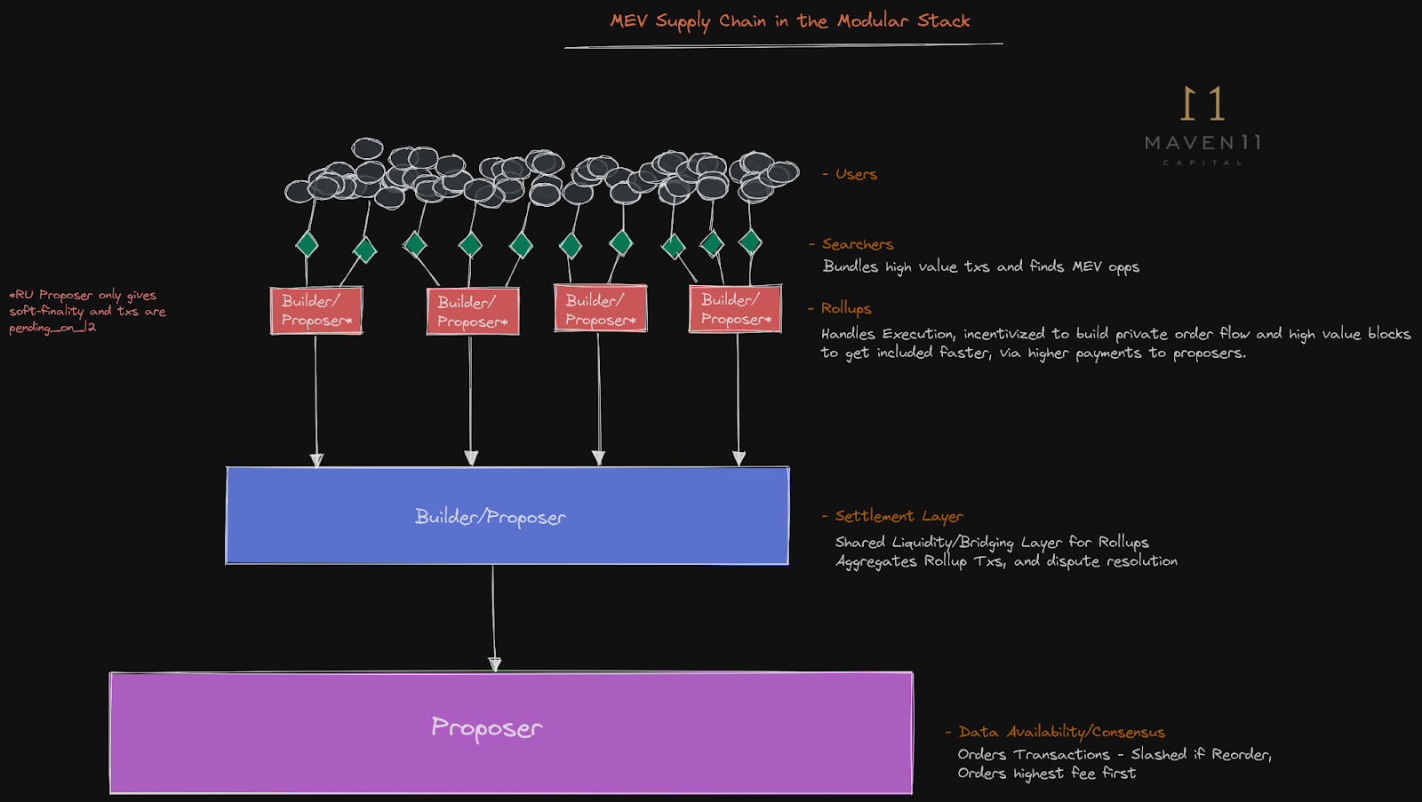 Diagram of modular blockchain architecture with separate data availability, execution, and consensus layers, illustrating liquidity flow between multiple blockchains for cross-chain DeFi.