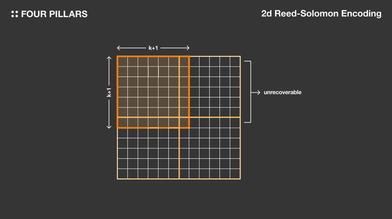 Illustration of modular blockchain architecture with separate layers for consensus, execution, and data availability, highlighting data availability sampling in Celestia.
