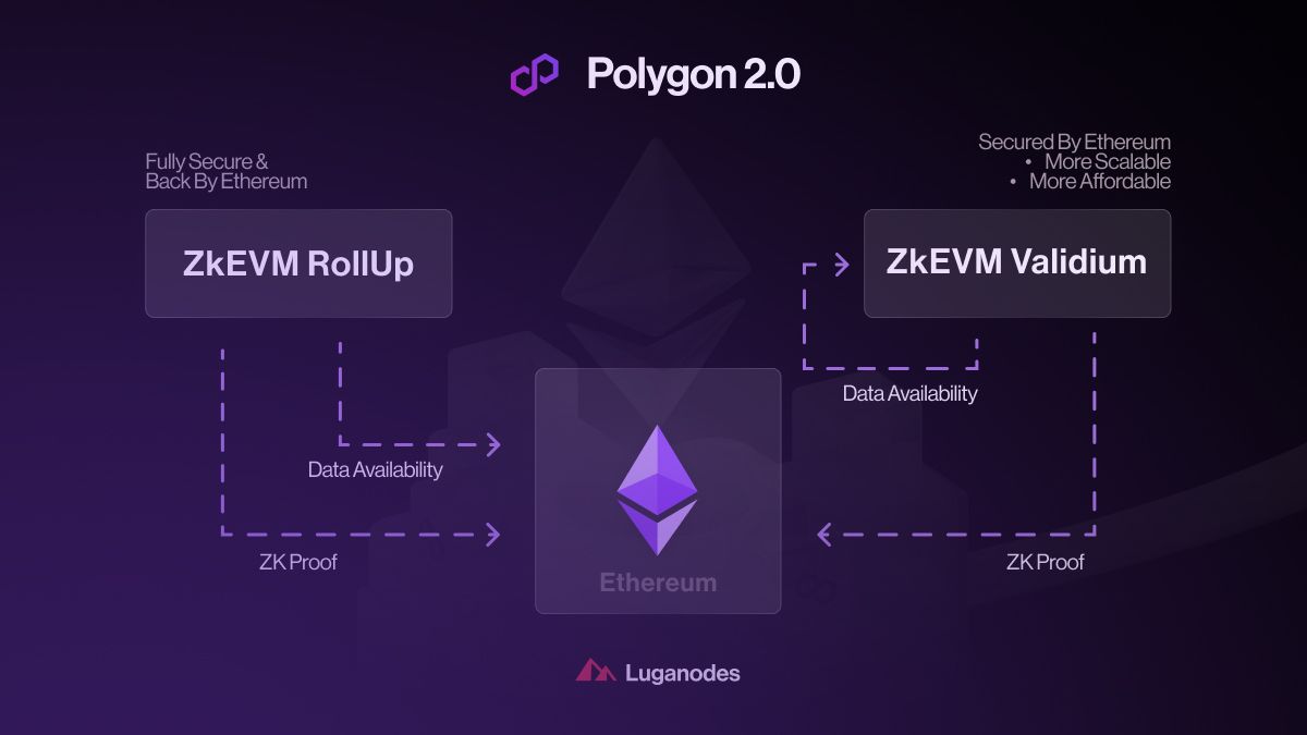 Polygon CDK Celestia integration diagram