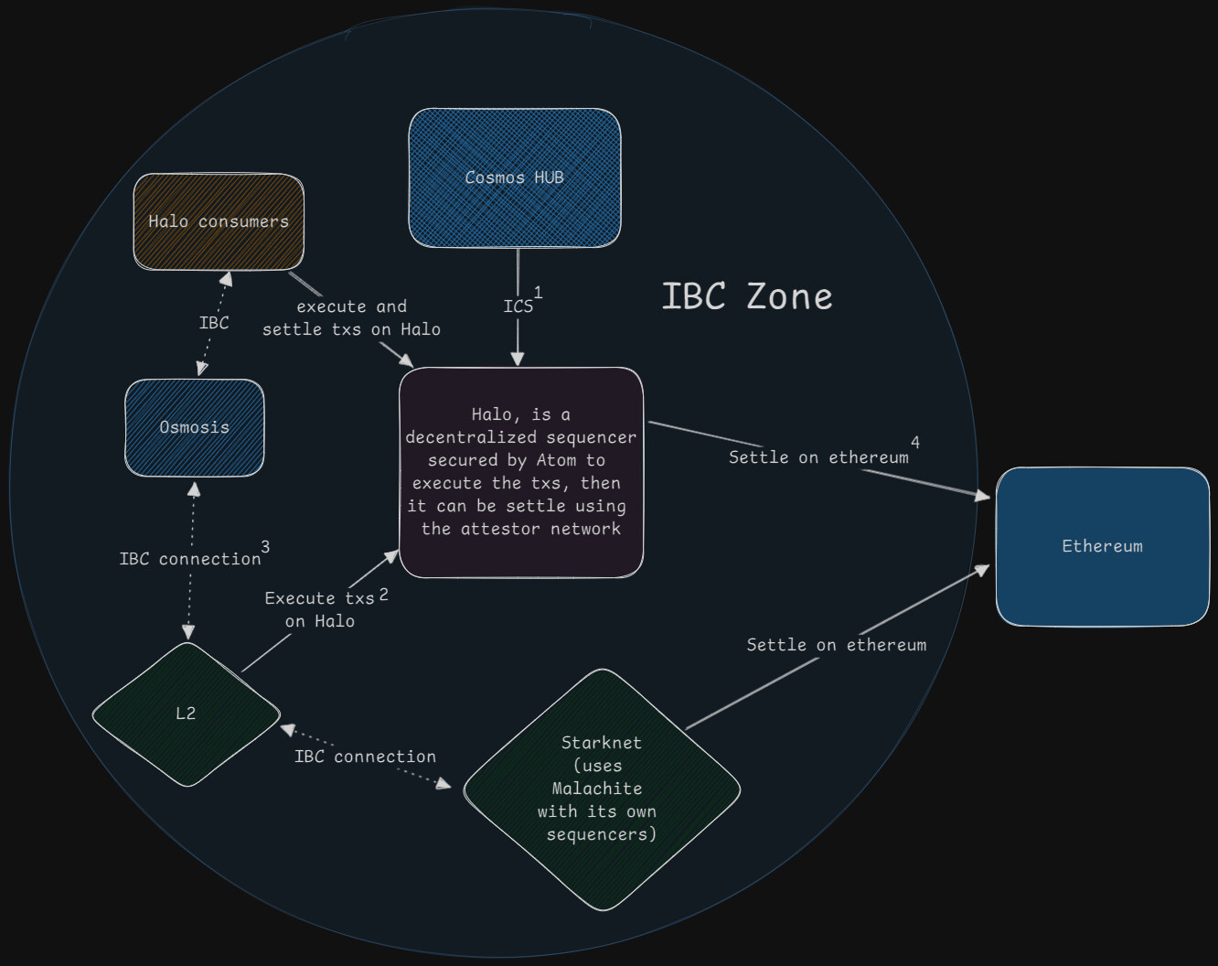 Cosmos IBC rollup data namespaces