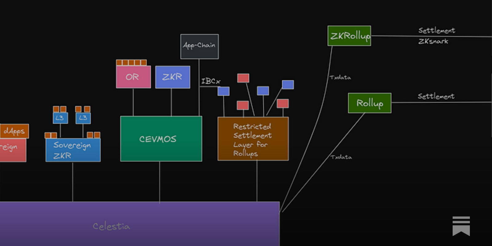 sovereign rollup modular blockchain diagram