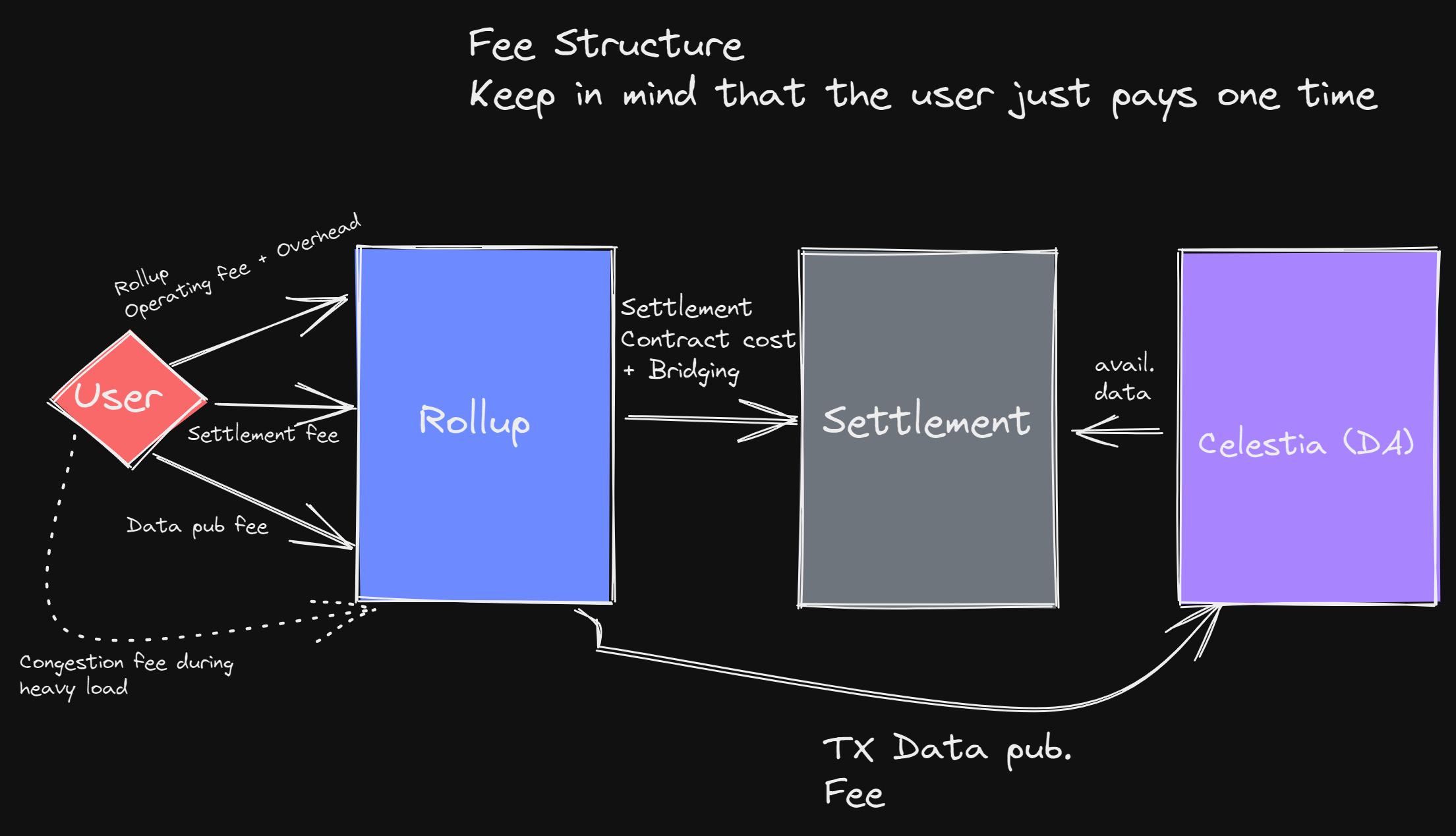 Visual breakdown of data availability layers connecting modular blockchain components like Celestia and Avail into a unified stack in 2025