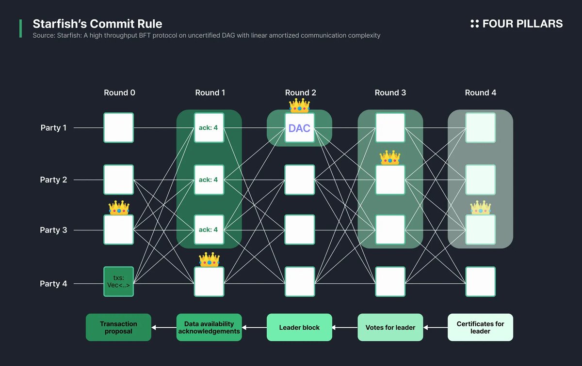 Visualization of Random Linear Network Coding (RLNC) data encoding and propagation in a modular blockchain network, showing interconnected nodes and data shards.