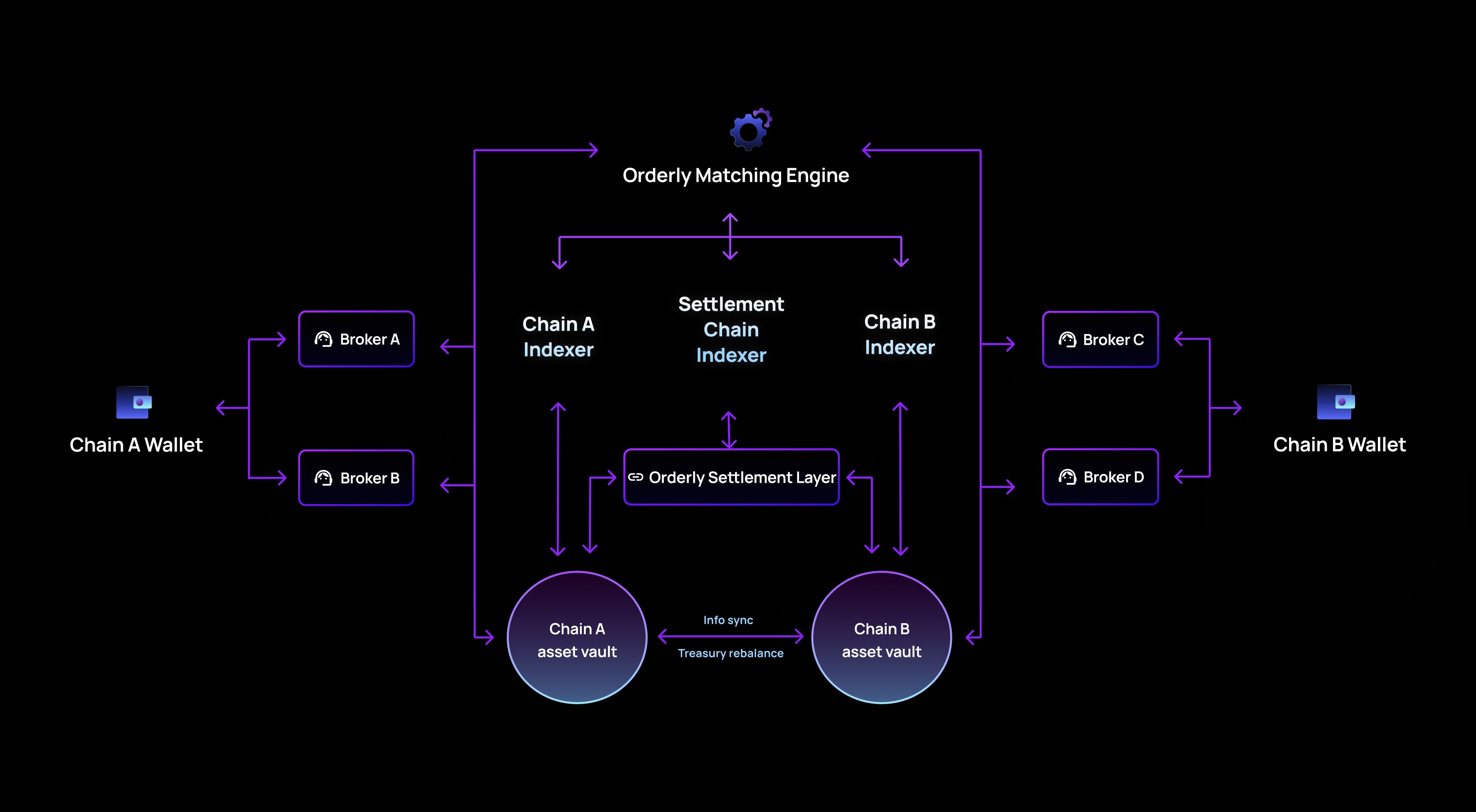 Diagram illustrating fragmented liquidity pools across multiple blockchains unified by a shared liquidity layer in DeFi ecosystems