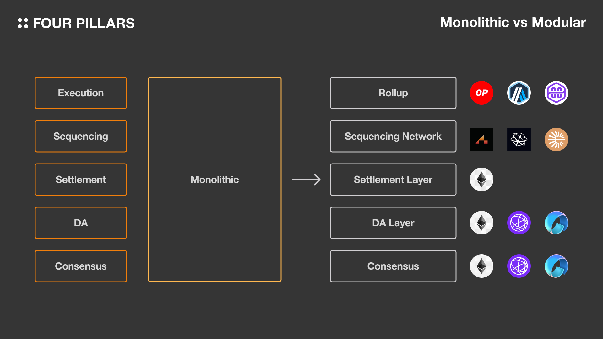 Celestia modular data availability layer