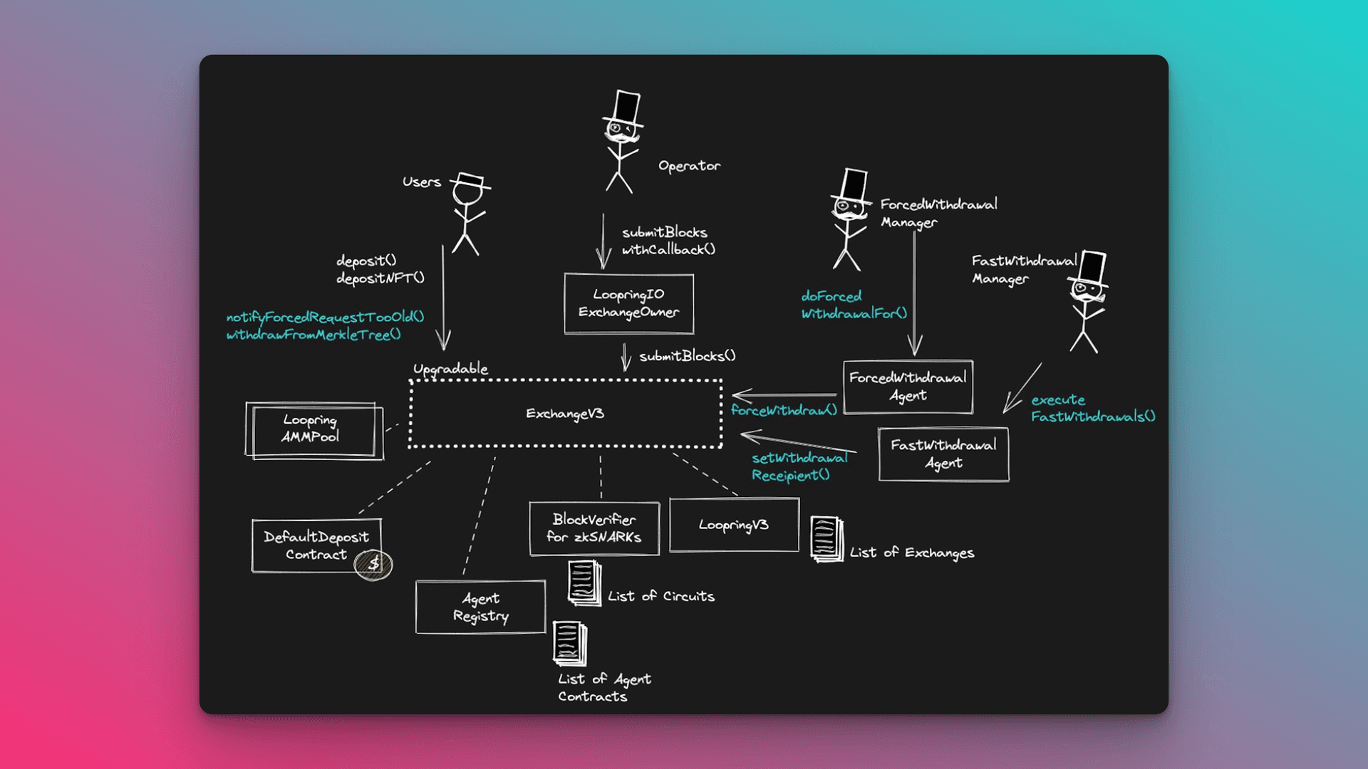 Layer 0 rollup developer flexibility ecosystem map