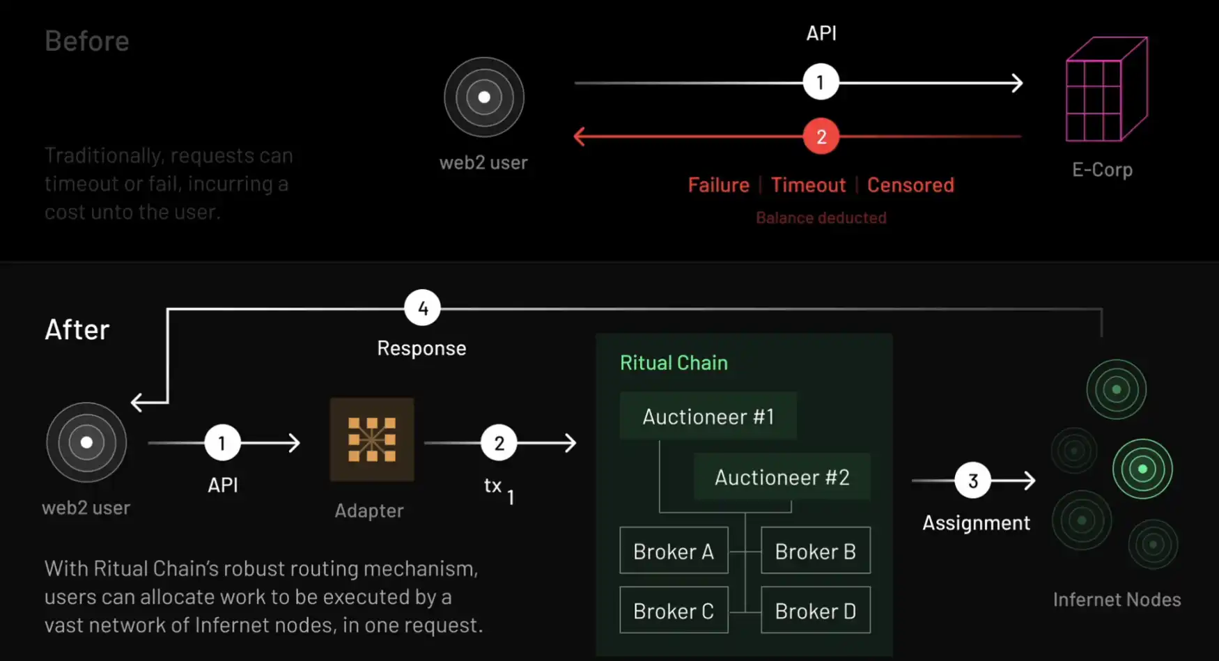 Architectural diagram of 0G Data Availability (DA) layer illustrating infinite scalability and modular blockchain integration