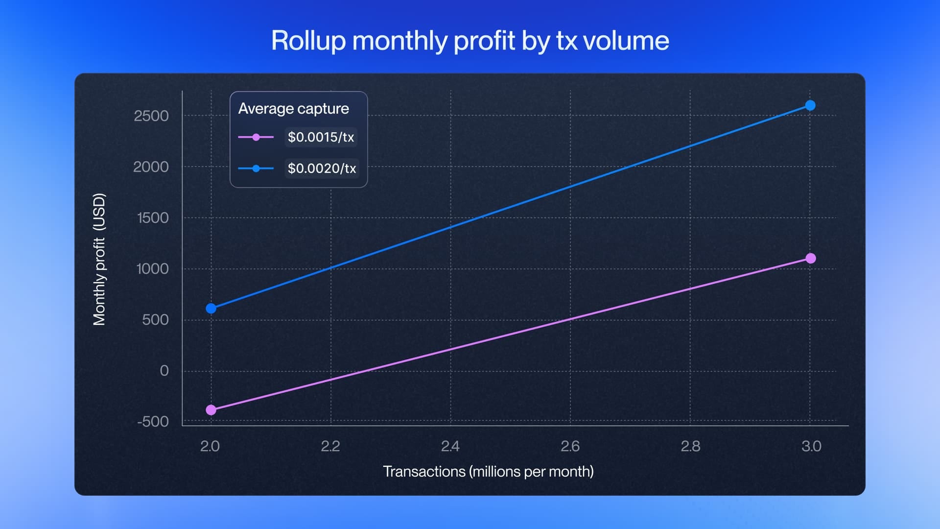 EigenDA reserved bandwidth pricing model