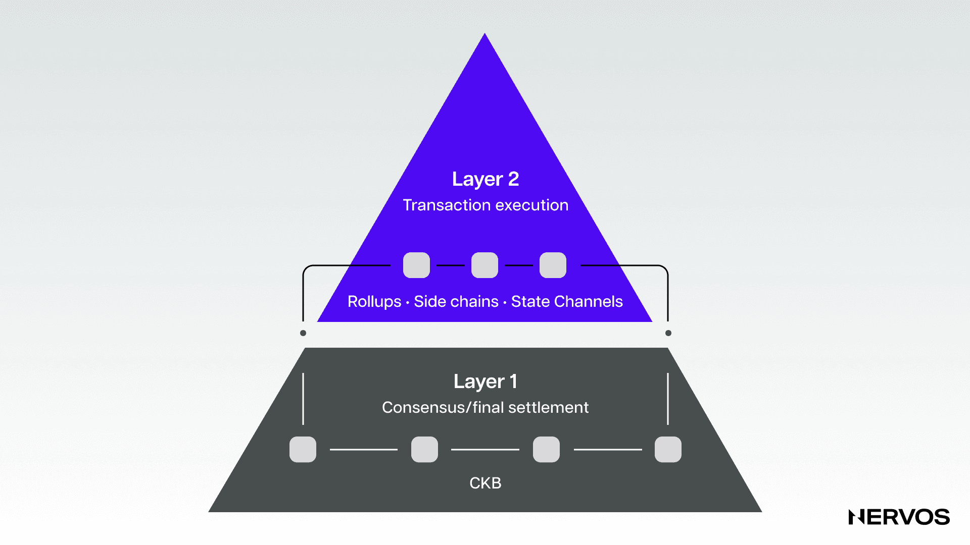 light client decentralization modular blockchain