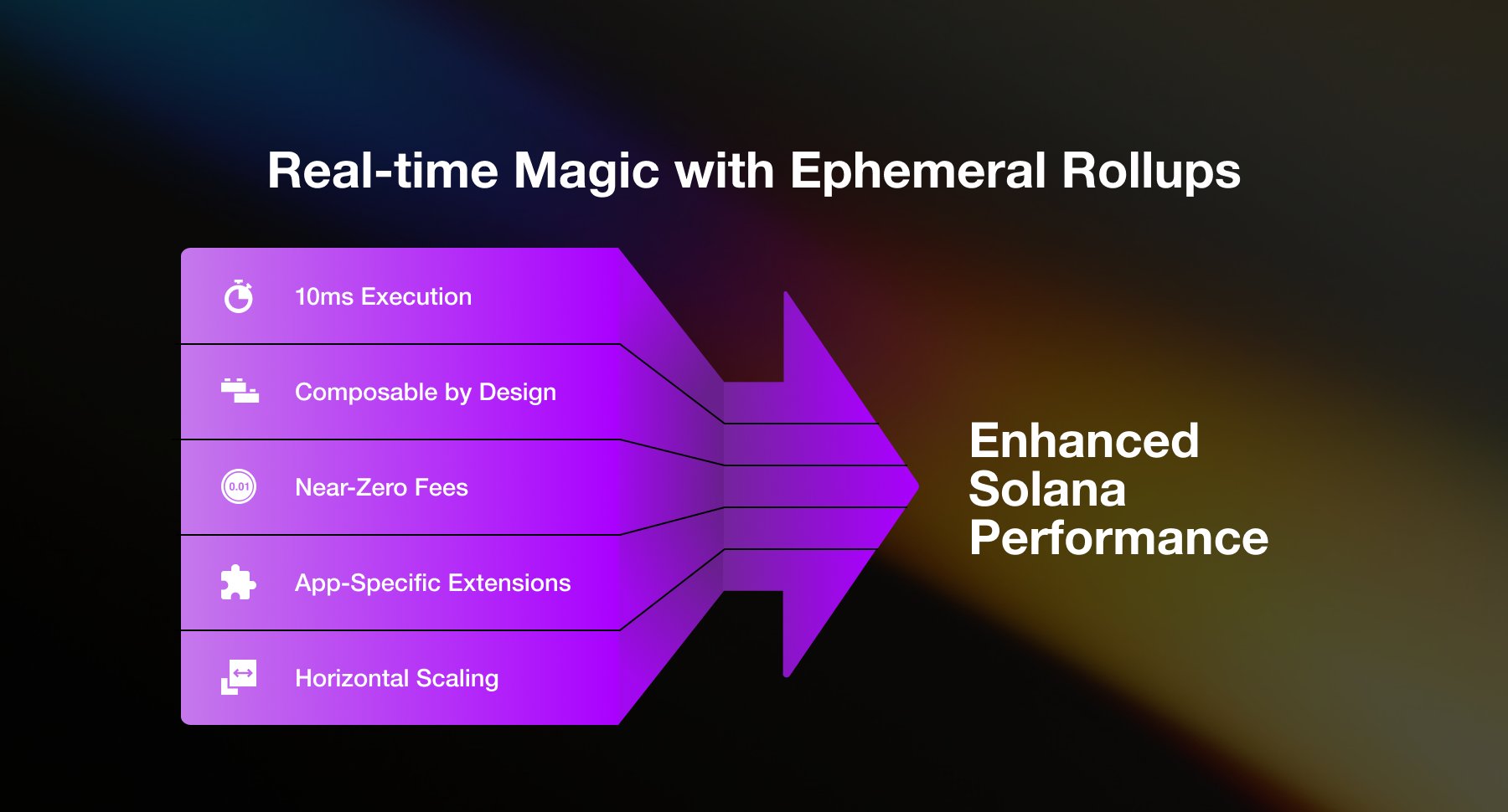 Solana composability between rollups