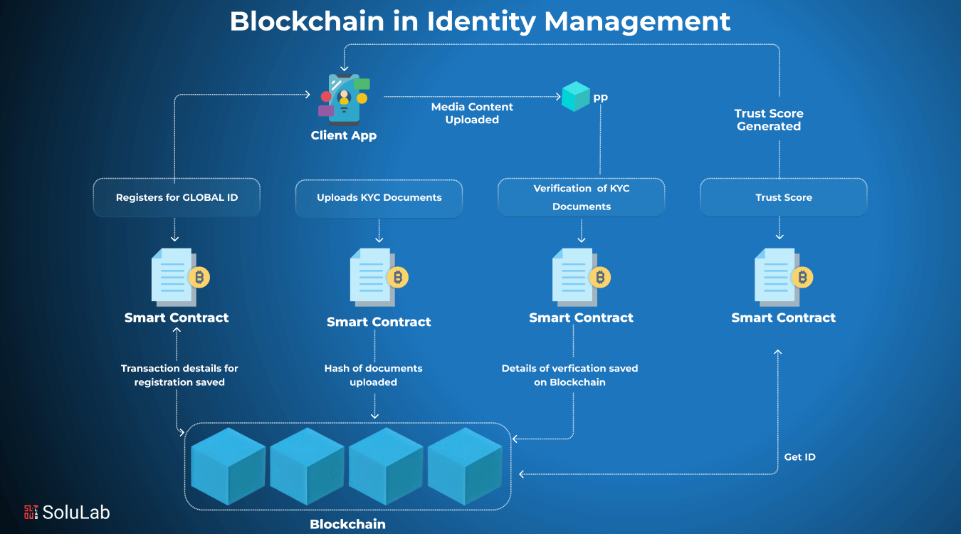 verifiable compute and data integrity blockchain