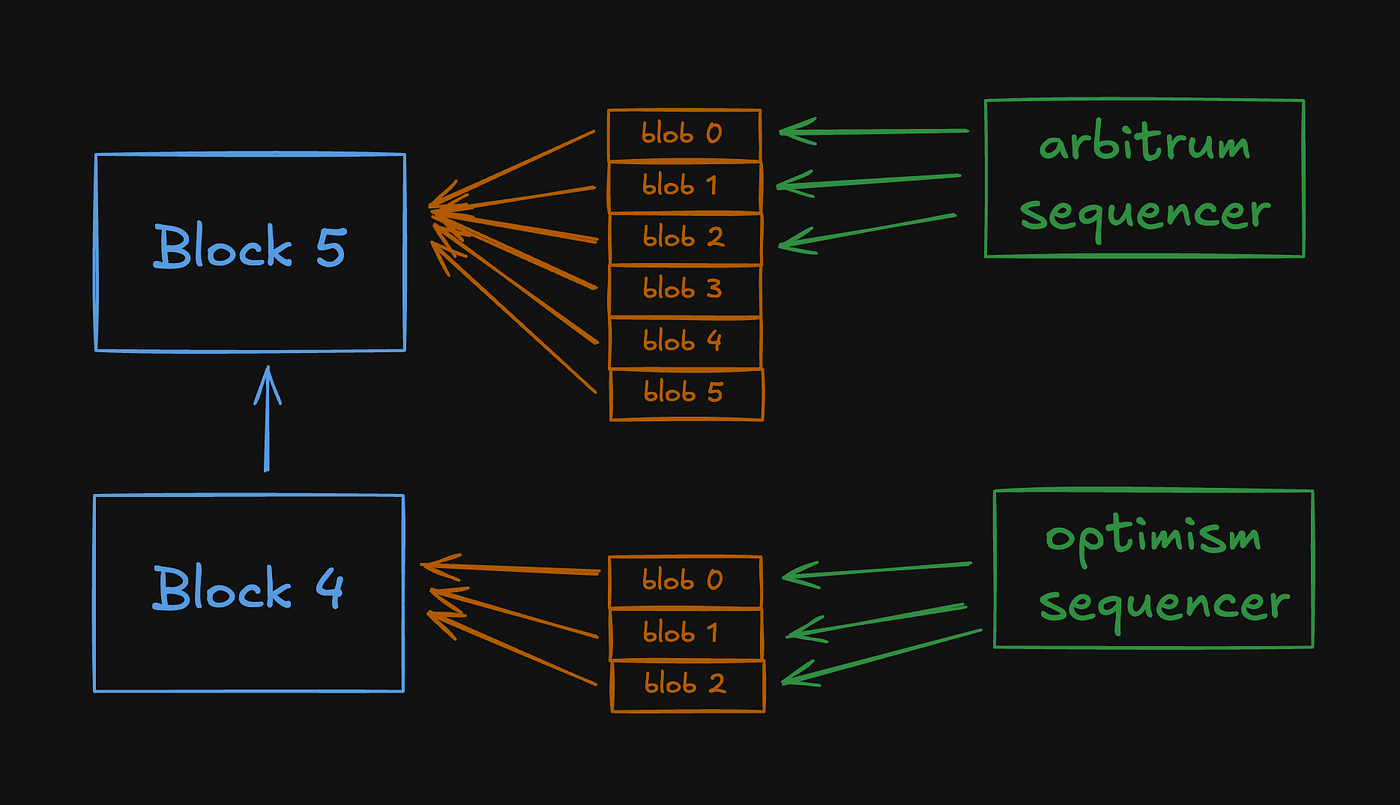 Visual diagram illustrating data availability bottlenecks in Layer 2 rollups with overloaded nodes straining scalability