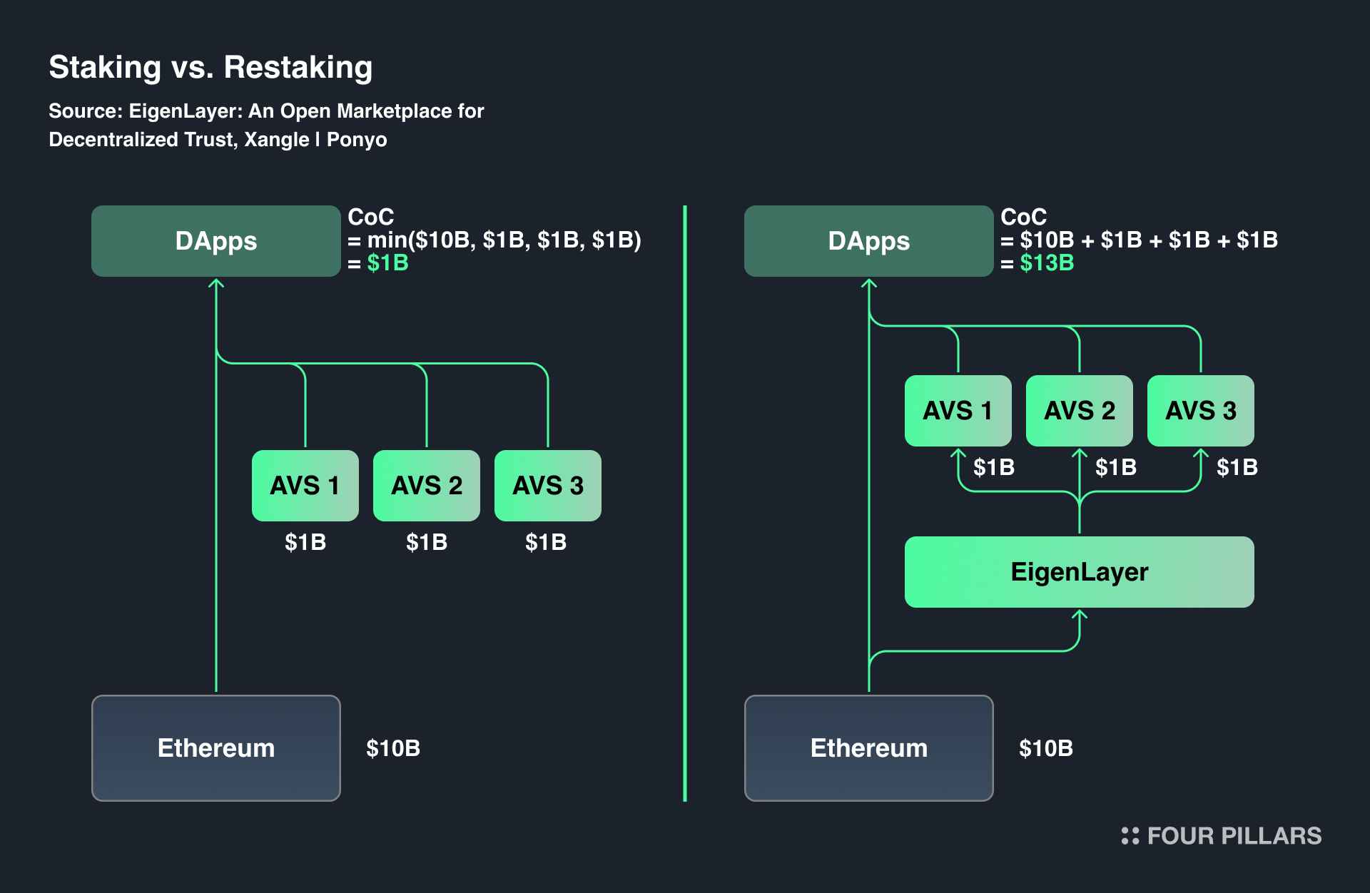 Diagram of EigenDA restaking flow relieving Ethereum node slowness in modular blockchains